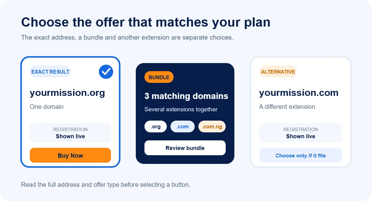 Diagram distinguishing an exact .org result, a bundle and an alternative extension